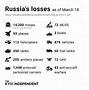 Image result for Russian Troop Deaths in Ukraine