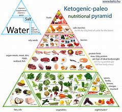 Image result for Keto Pyramid