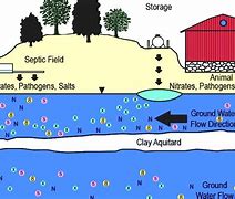 Image result for Water Well Diagram