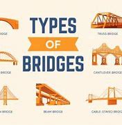 Image result for Types of Bridges
