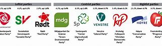 Image result for Norwegian Political Parties