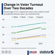Image result for Voter Turnout Worldwide