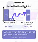 Image result for Murphy's Law Examples