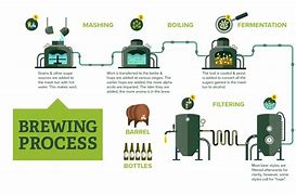 Image result for Brewing Process