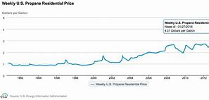 Image result for Propane Gas Prices