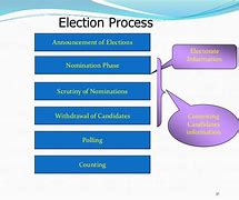 Image result for Election Process