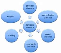 Image result for Forms of Domestic Violence