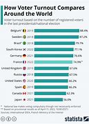 Image result for Voter Turnout Chart