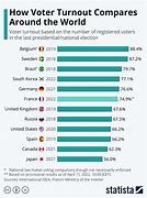 Image result for Voter Turnout by Country