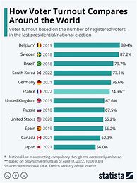 Image result for Voter Turnout by Country