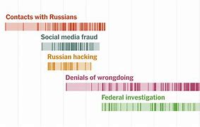 Image result for Russia Timeline