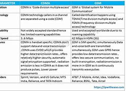 Image result for GSM CDMA Difference