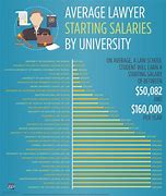 Image result for Median Salary for Lawyers