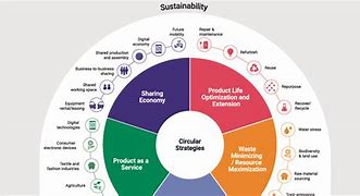 Image result for Circular Economy Infographic