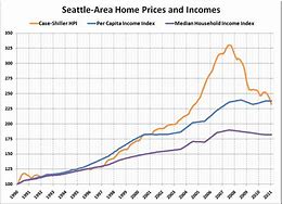 Image result for Seattle Home Prices