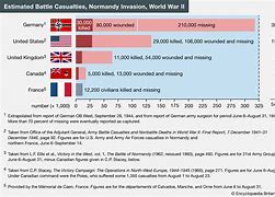 Image result for WW2 Military Casualties