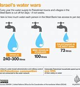 Image result for Water Management in Israel