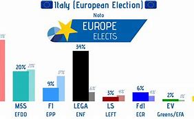 Image result for Italy Poll