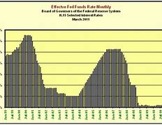 Image result for Fed Funds Rate