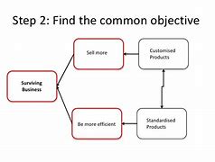 Image result for Conflict Resolution Diagram