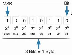 Image result for 8-Bit Binary