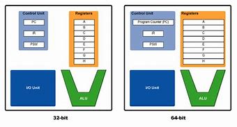 Image result for 64-Bit Processor and Operating System