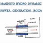 Image result for Principle of MHD Generator