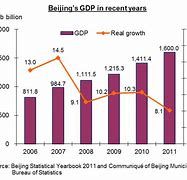 Image result for Beijing Economy