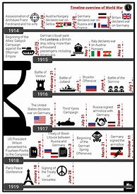 Image result for World War 1 Timeline Worksheet