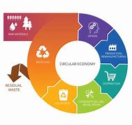 Image result for Circular Economy Graphic