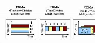 Image result for TDMA FDMA CDMA Difference