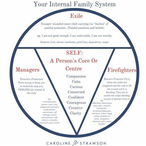 Internal Family Systems