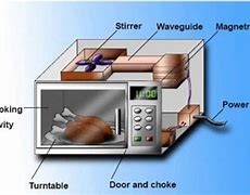 Image result for Microwave Oven Inside