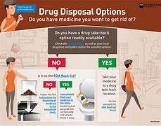 Image result for Disposing of Medications