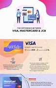 Image result for JCB Credit Card Visa MasterCard Discover Logo