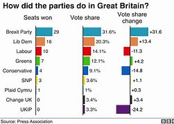 Image result for UK General Election Total Vote Count