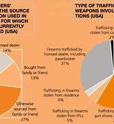 Image result for Organized Crime Statistics