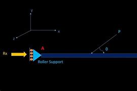 Image result for Roller Support Reaction