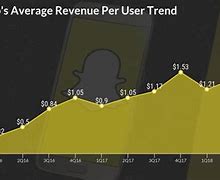 Image result for Snap revenue drop