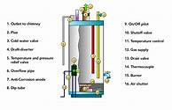 Image result for Gas Hot Water Heater Installation