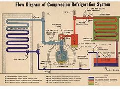 Image result for Refrigeration System Troubleshooting