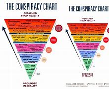Image result for Conspiracy Theory Pyramid Chart