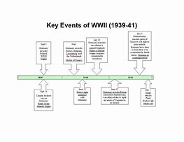 Image result for WW2 Europe Timeline