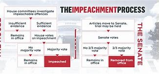 Image result for Impeachment Process President Flowchart