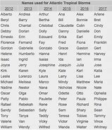 Image result for Past Hurricane Names