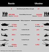 Image result for Ukraine Military Size