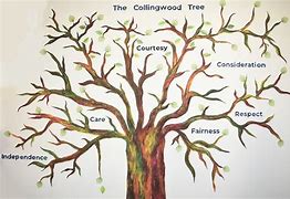 Image result for Virtue Tree