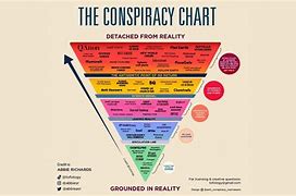 Image result for Conspiracy Theory Triangle