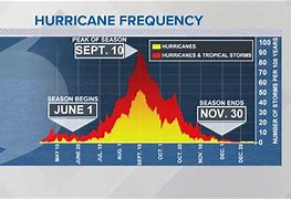 Image result for Hurricane Season Chart