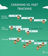 Image result for Project Management Fast Tracking and Schedule